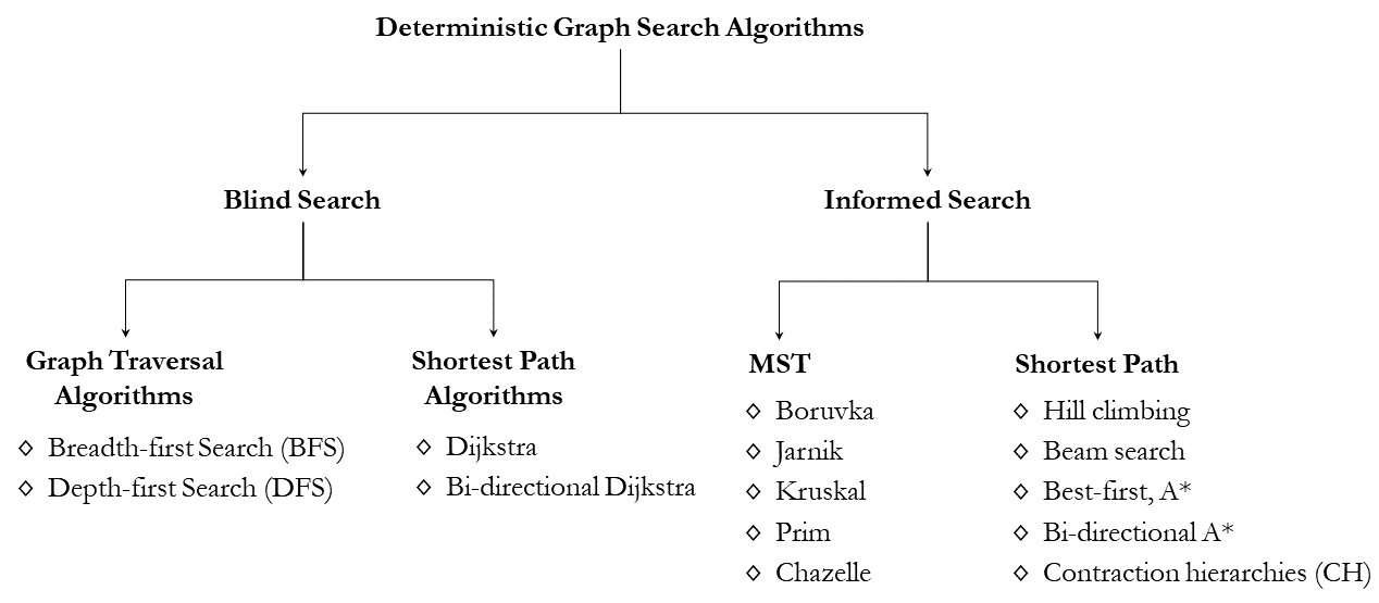 Graph Search